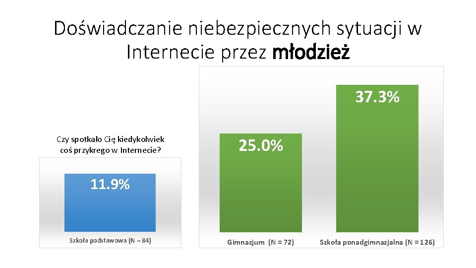 Doświadczanie niebezpiecznych sytuacji w Internecie przez młodzież 37. 3% Czy spotkało Cię kiedykolwiek coś