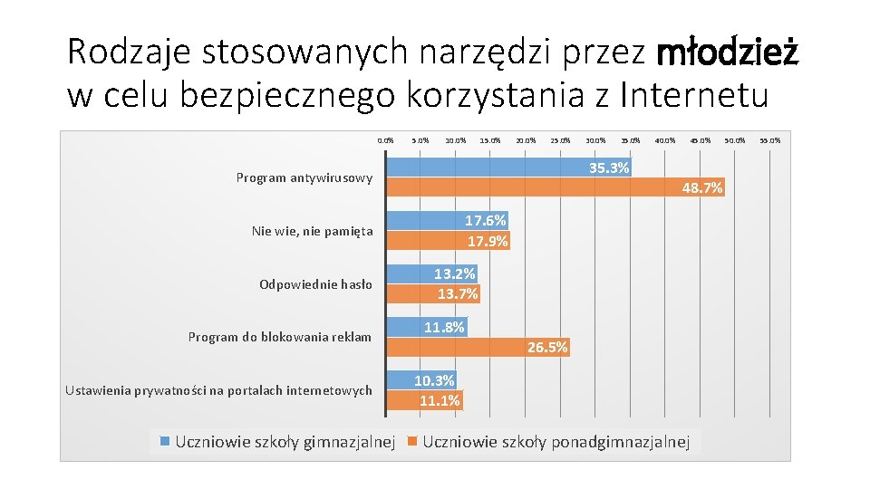 Rodzaje stosowanych narzędzi przez młodzież w celu bezpiecznego korzystania z Internetu 0. 0% 5.