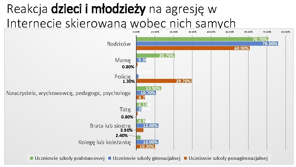 Reakcja dzieci i młodzieży na agresję w Internecie skierowaną wobec nich samych 0. 00%