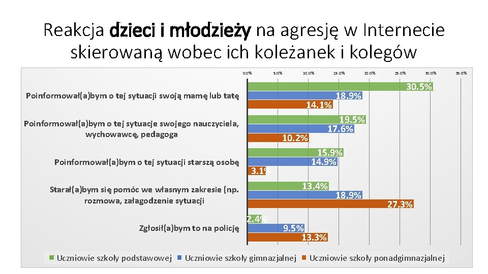 Reakcja dzieci i młodzieży na agresję w Internecie skierowaną wobec ich koleżanek i kolegów