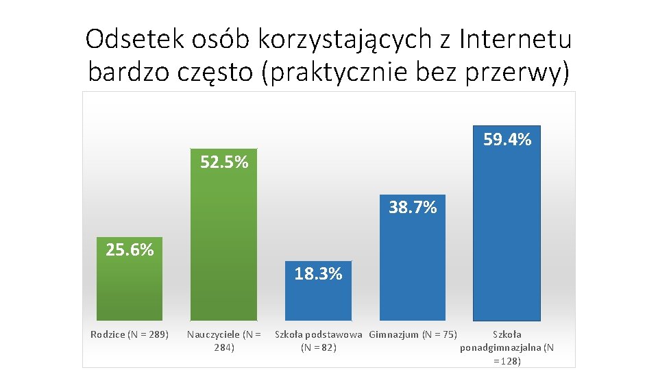 Odsetek osób korzystających z Internetu bardzo często (praktycznie bez przerwy) 59. 4% 52. 5%