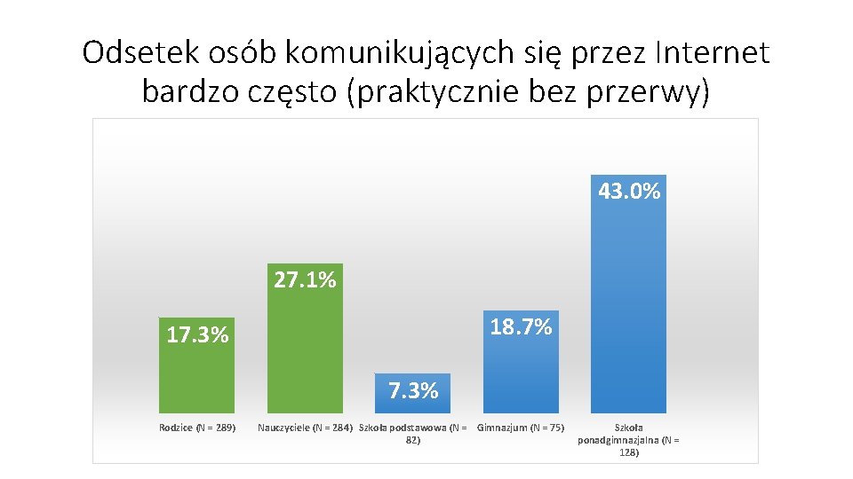 Odsetek osób komunikujących się przez Internet bardzo często (praktycznie bez przerwy) 43. 0% 27.