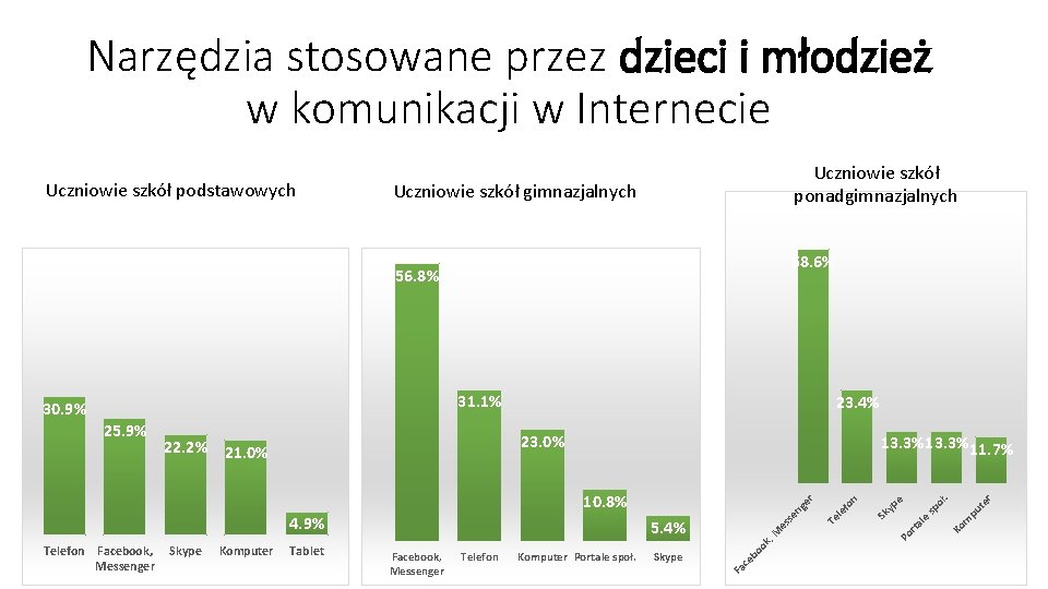 Narzędzia stosowane przez dzieci i młodzież w komunikacji w Internecie Uczniowie szkół gimnazjalnych 58.