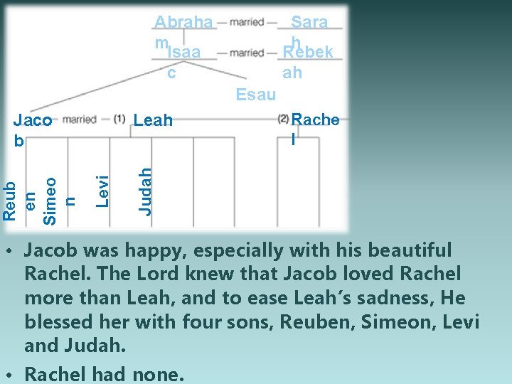 Abraha m Isaa c Sara h Rebek ah Esau Rache l Judah Levi Reub