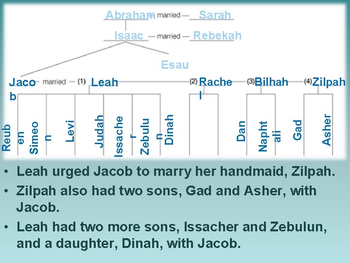 Abraham Sarah Isaac Rebekah Esau Asher Zilpah Gad Bilhah Napht ali Rache l Dan