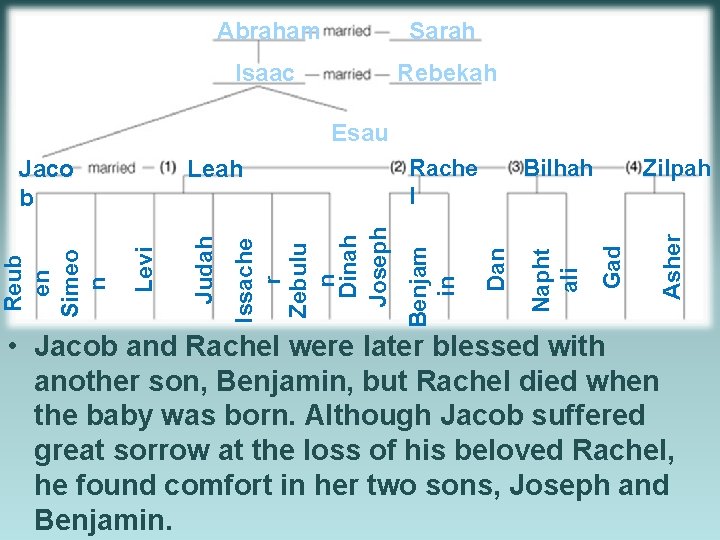 Abraham Sarah Isaac Rebekah Esau Asher Zilpah Gad Napht ali Bilhah Dan Rache l