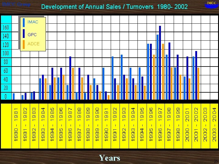 IMCC Group Development of Annual Sales / Turnovers 1980 - 2002 IMAC GPC ADCE