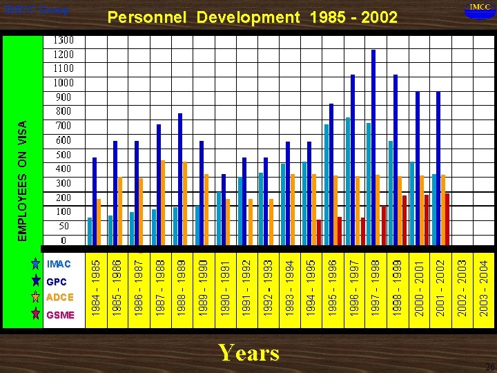 IMCC Group Personnel Development 1985 - 2002 IMAC GPC ADCE GSME Years 26 