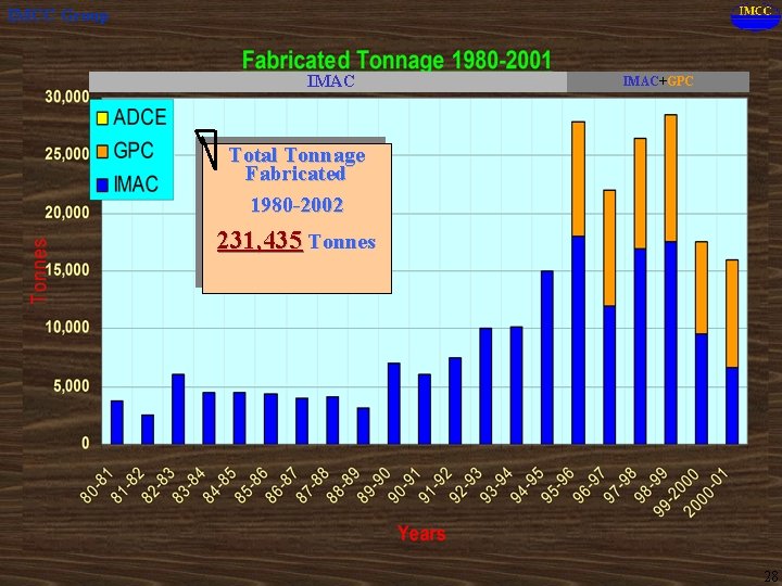 IMCC Group IMAC+GPC Total Tonnage Fabricated 1980 -2002 231, 435 Tonnes 28 