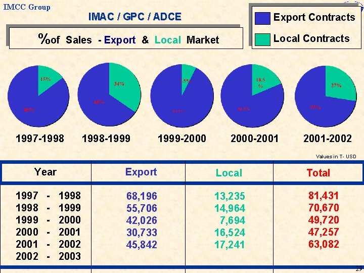IMCC Group IMAC / GPC / ADCE %of Export Contracts Local Contracts Sales -