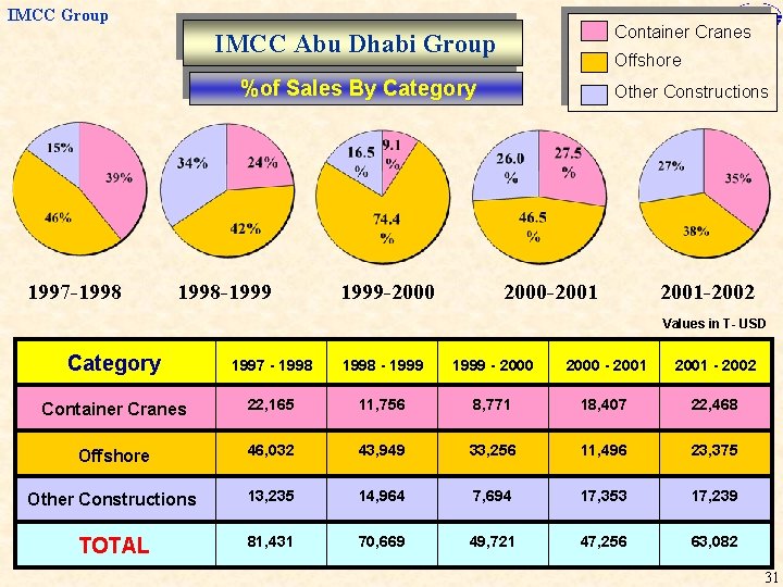 IMCC Group Container Cranes IMCC Abu Dhabi Group Offshore %of Sales By Category 1997