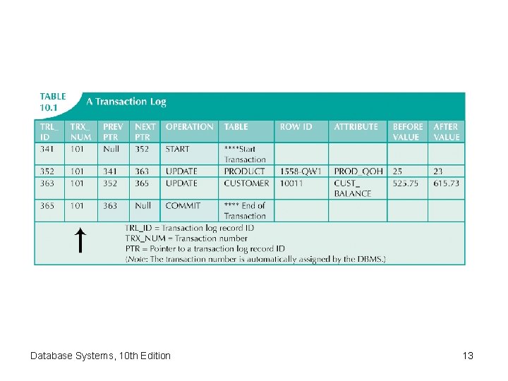 Database Systems, 10 th Edition 13 