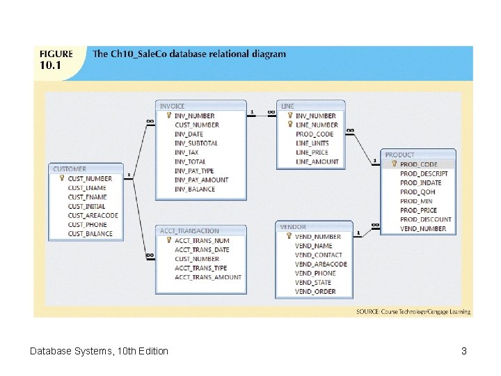 Database Systems, 10 th Edition 3 