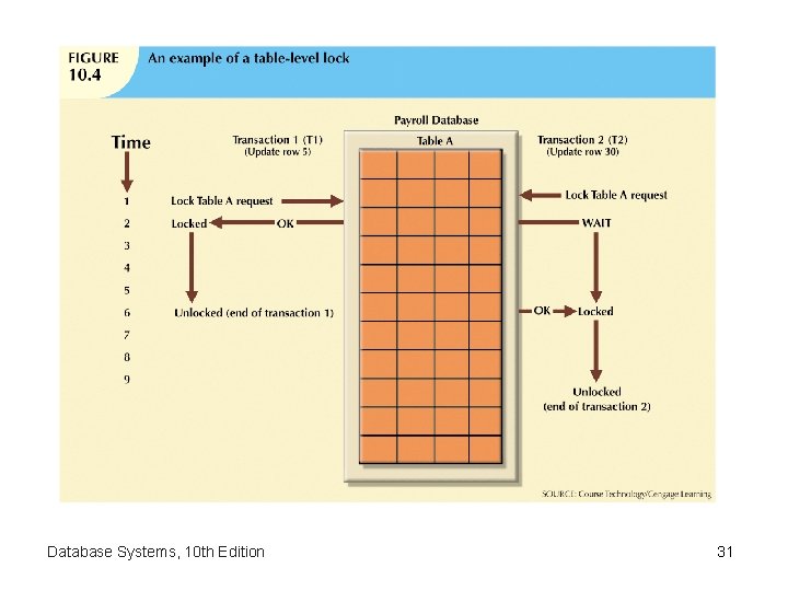 Database Systems, 10 th Edition 31 