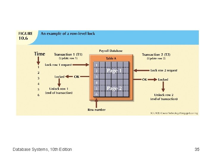 Database Systems, 10 th Edition 35 