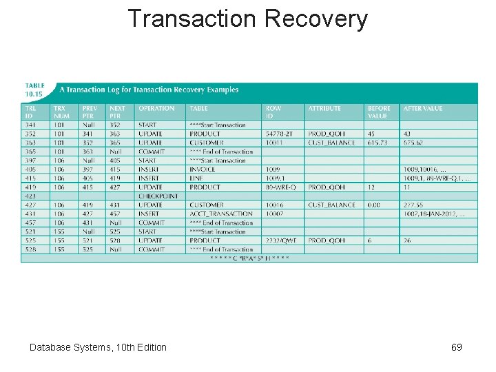 Transaction Recovery Database Systems, 10 th Edition 69 