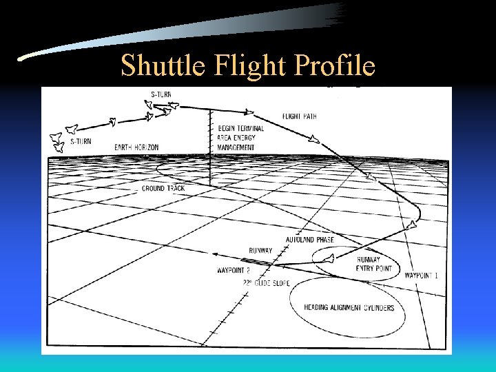 Shuttle Flight Profile 