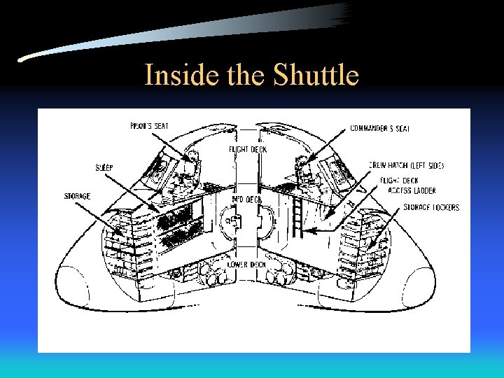 Inside the Shuttle 