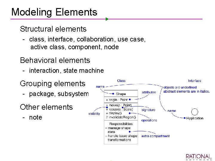 Modeling Elements Ø Structural elements class, interface, collaboration, use case, active class, component, node