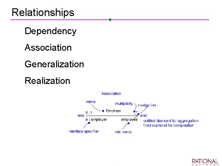 Relationships Ø Dependency Ø Association Ø Generalization Ø Realization 
