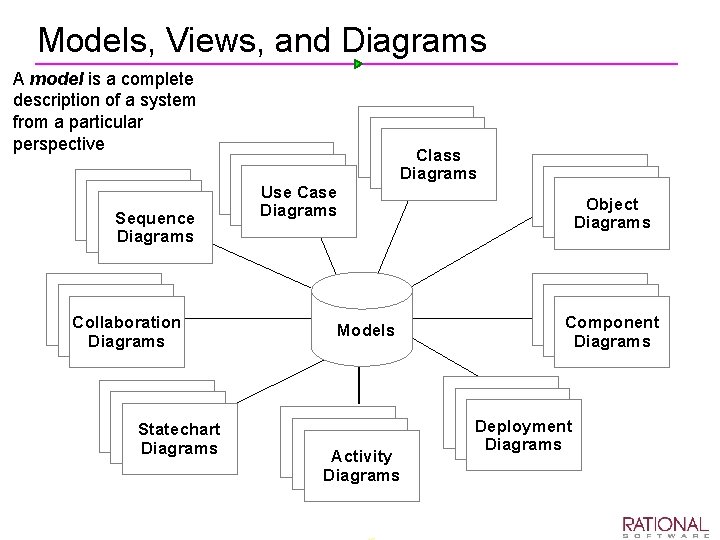 Models, Views, and Diagrams A model is a complete description of a system from