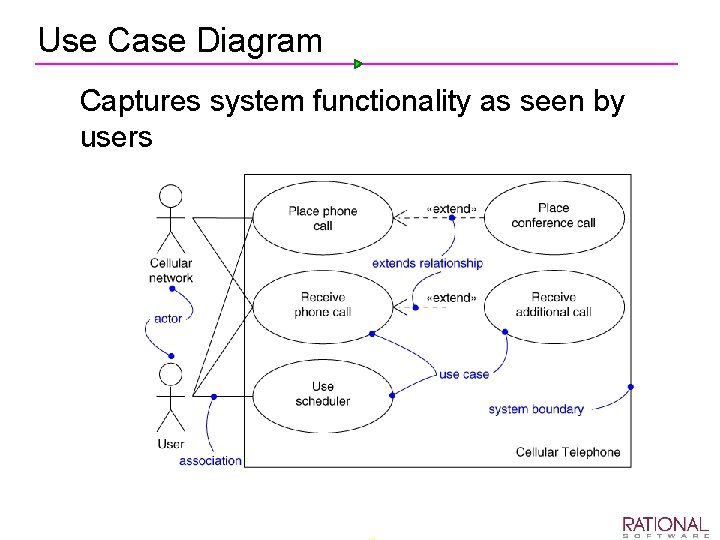 Use Case Diagram Ø Captures system functionality as seen by users 