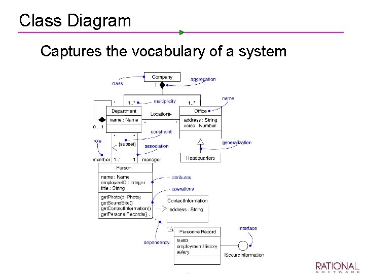 Class Diagram Ø Captures the vocabulary of a system 