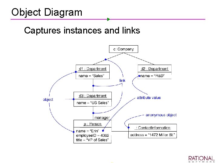 Object Diagram Ø Captures instances and links 