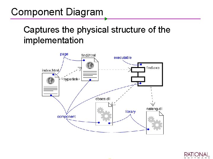 Component Diagram Ø Captures the physical structure of the implementation 