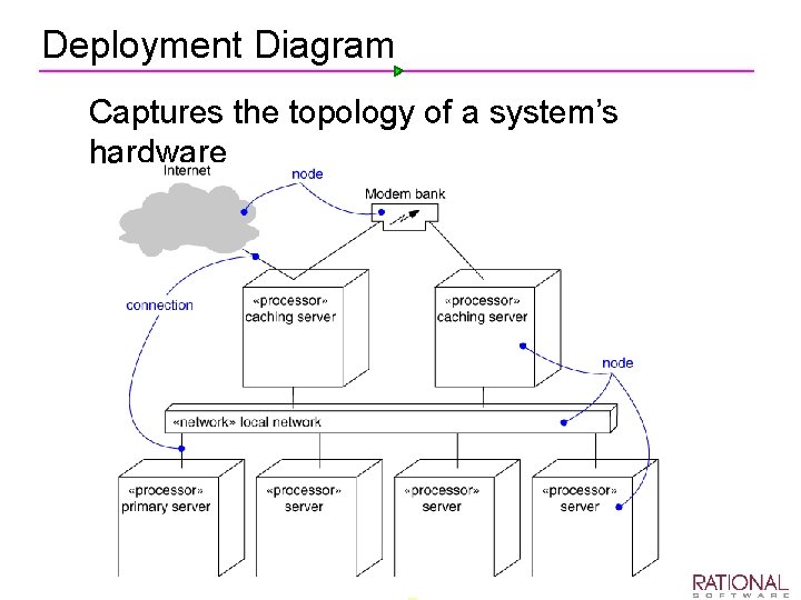 Deployment Diagram Ø Captures the topology of a system’s hardware 