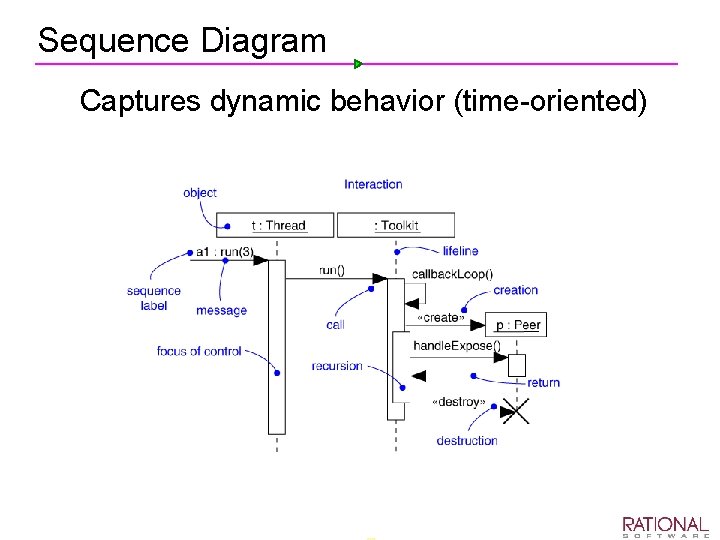Sequence Diagram Ø Captures dynamic behavior (time oriented) 