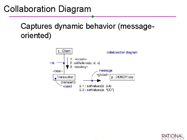 Collaboration Diagram Ø Captures dynamic behavior (message oriented) 