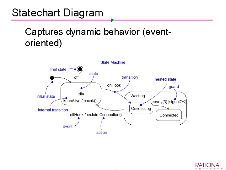 Statechart Diagram Ø Captures dynamic behavior (event oriented) 