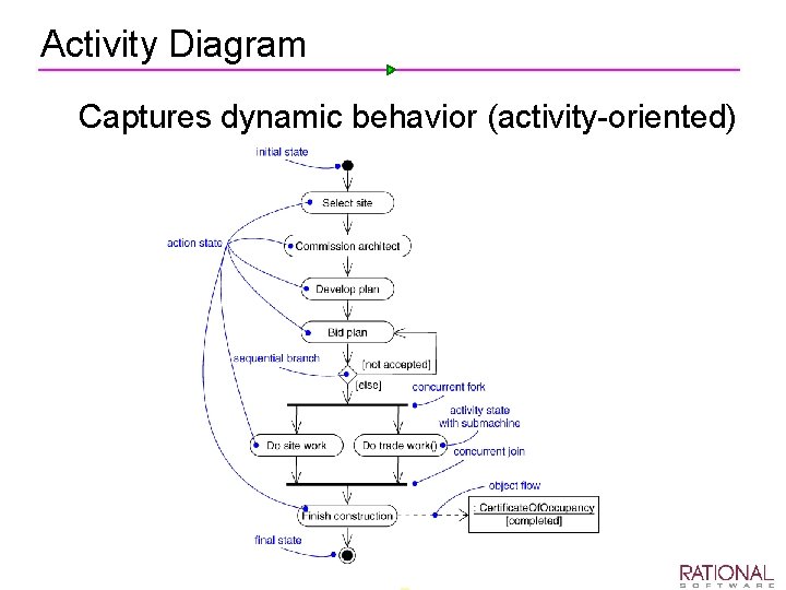 Activity Diagram Ø Captures dynamic behavior (activity oriented) 