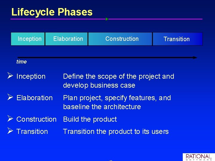 Lifecycle Phases Inception Elaboration Construction Transition time Ø Inception Define the scope of the
