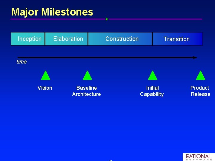 Major Milestones Inception Elaboration Construction Transition time Vision Baseline Architecture Initial Capability Product Release