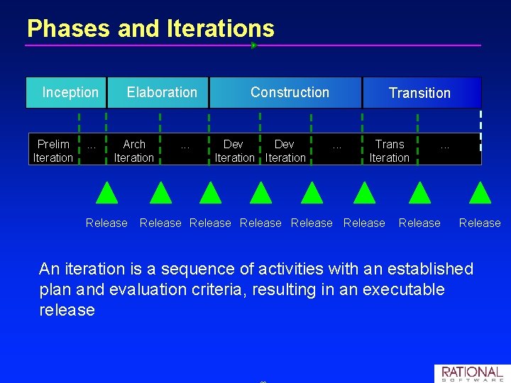 Phases and Iterations Inception Prelim Iteration . . . Elaboration Arch Iteration Release .