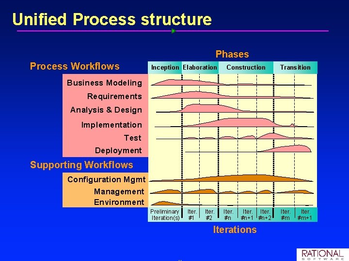 Unified Process structure Phases Process Workflows Inception Elaboration Construction Transition Business Modeling Requirements Analysis