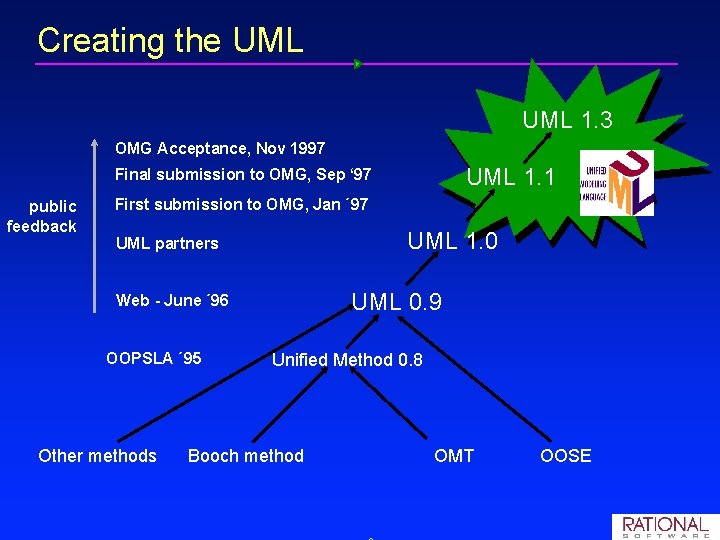 Creating the UML 1. 3 OMG Acceptance, Nov 1997 UML 1. 1 Final submission