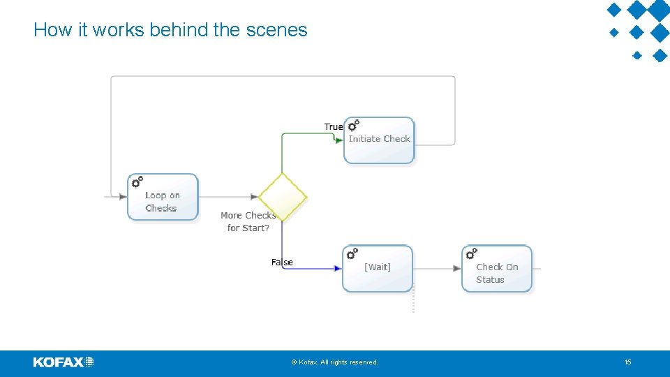 How it works behind the scenes © Kofax. All rights reserved. 15 