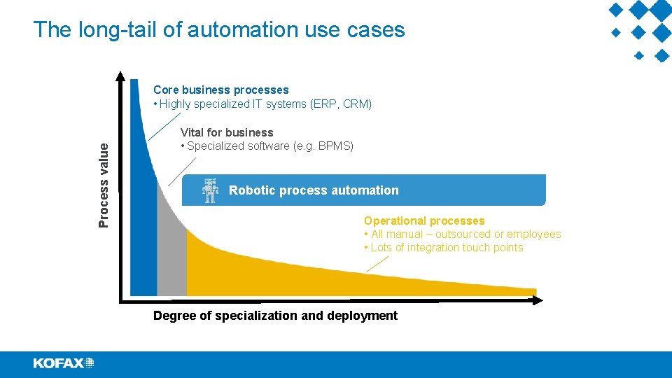 The long-tail of automation use cases Process value Core business processes • Highly specialized