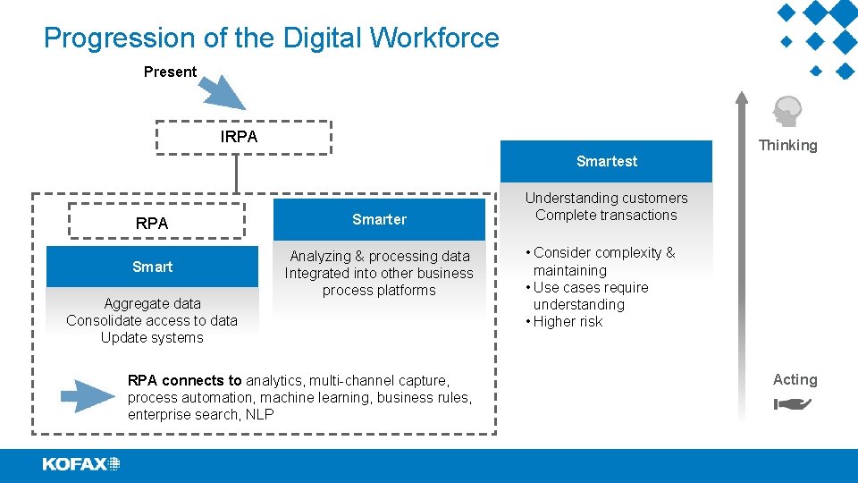Progression of the Digital Workforce Present IRPA Thinking Smartest RPA Smarter Smart Analyzing &