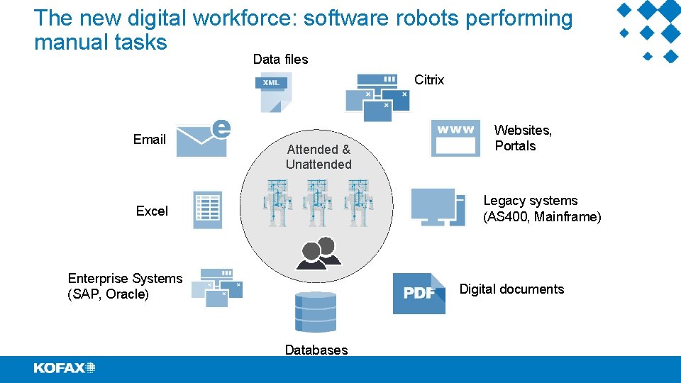 The new digital workforce: software robots performing manual tasks Data files Citrix Email Attended