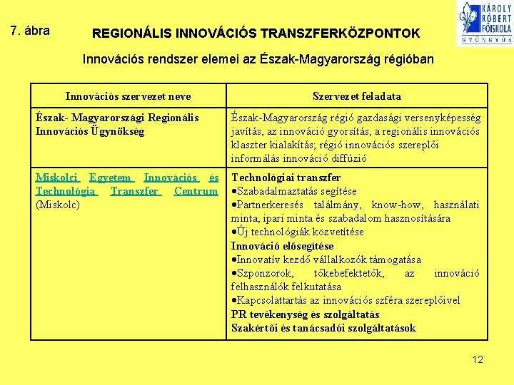 7. ábra REGIONÁLIS INNOVÁCIÓS TRANSZFERKÖZPONTOK Innovációs rendszer elemei az Észak-Magyarország régióban Innovációs szervezet neve