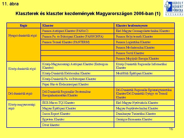 11. ábra Klaszterek és klaszter kezdemények Magyarországon 2006 -ban (1) Régió Nyugat-dunántúli régió Közép-dunántúli