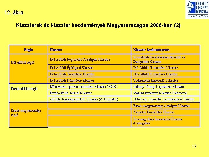 12. ábra Klaszterek és klaszter kezdemények Magyarországon 2006 -ban (2) Régió Dél-alföldi régió Észak-alföldi