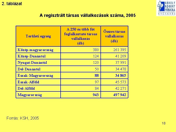 2. táblázat A regisztrált társas vállalkozások száma, 2005 A 250 és több főt foglalkoztató