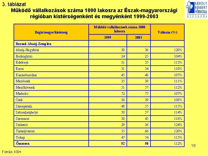 3. táblázat Működő vállalkozások száma 1000 lakosra az Észak-magyarországi régióban kistérségenként és megyénként 1999