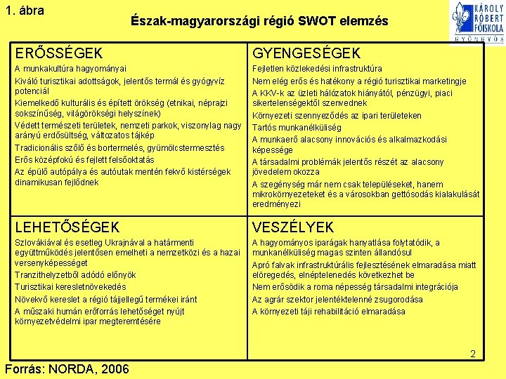 1. ábra Észak-magyarországi régió SWOT elemzés ERŐSSÉGEK GYENGESÉGEK A munkakultúra hagyományai Kiváló turisztikai adottságok,