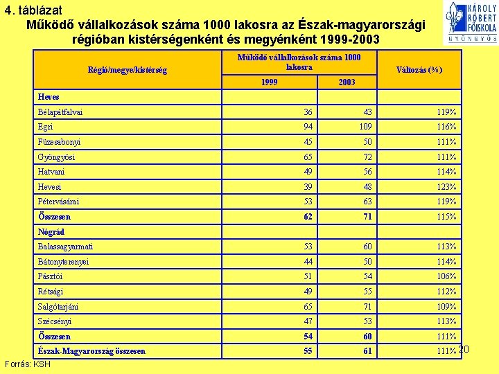4. táblázat Működő vállalkozások száma 1000 lakosra az Észak-magyarországi régióban kistérségenként és megyénként 1999